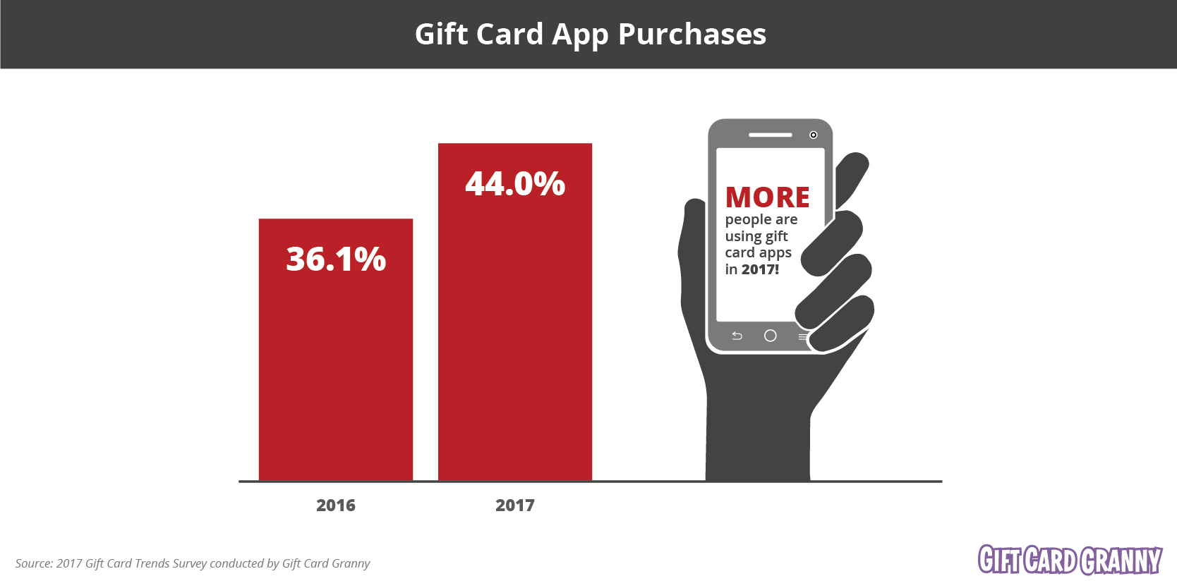 Gift Card App Purchases